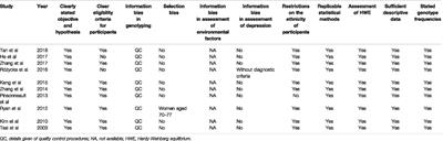 Association Between Polymorphisms in Estrogen Receptor Genes and Depression in Women: A Meta-Analysis